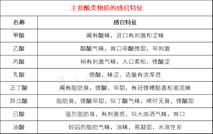 2.24主要酸類物質的感官特征